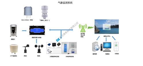 多參數(shù)氣象監(jiān)測(cè)系統(tǒng)的技術(shù)特性、數(shù)據(jù)處理關(guān)鍵技術(shù)與應(yīng)用實(shí)踐